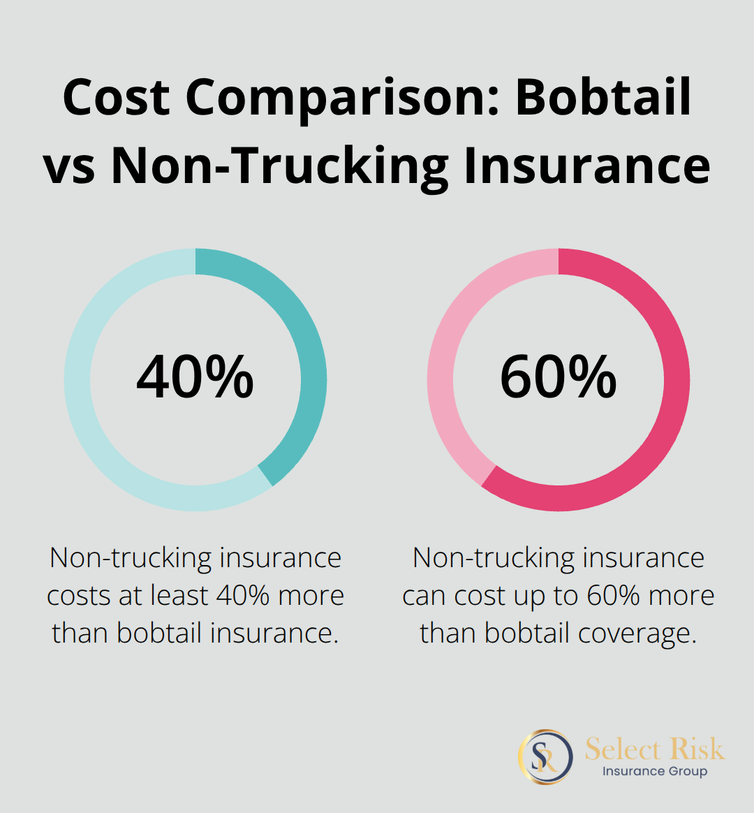 Chart showing that non-trucking insurance costs 40-60% more than bobtail insurance