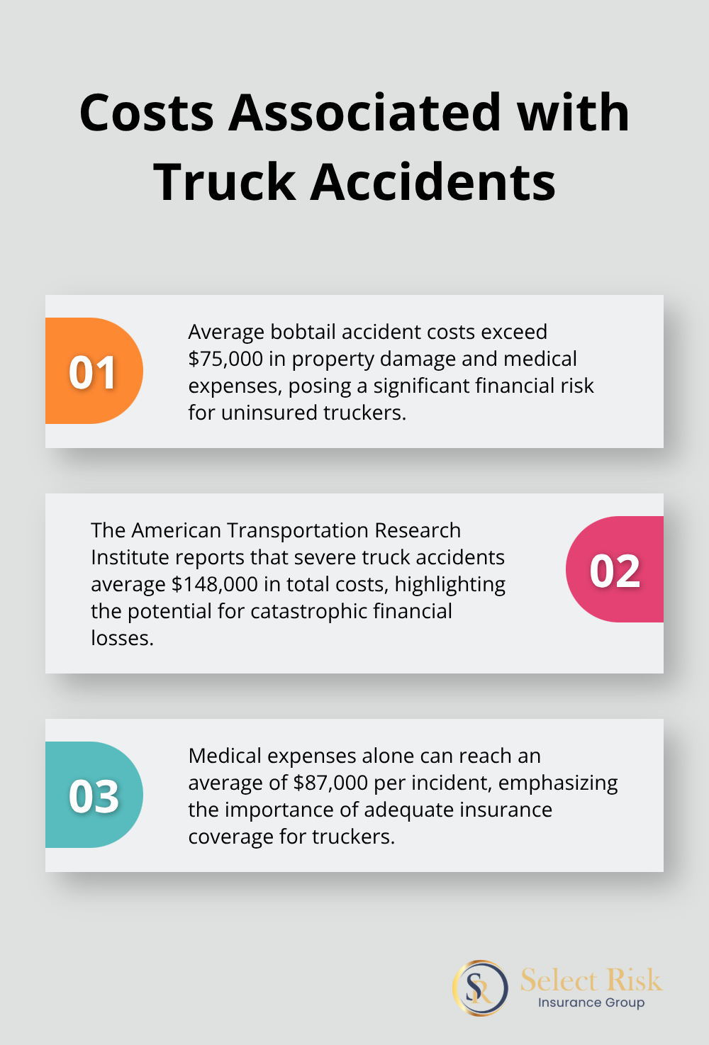 Chart listing three key costs related to truck accidents: average bobtail accident cost, average severe truck accident cost, and average medical expenses per incident