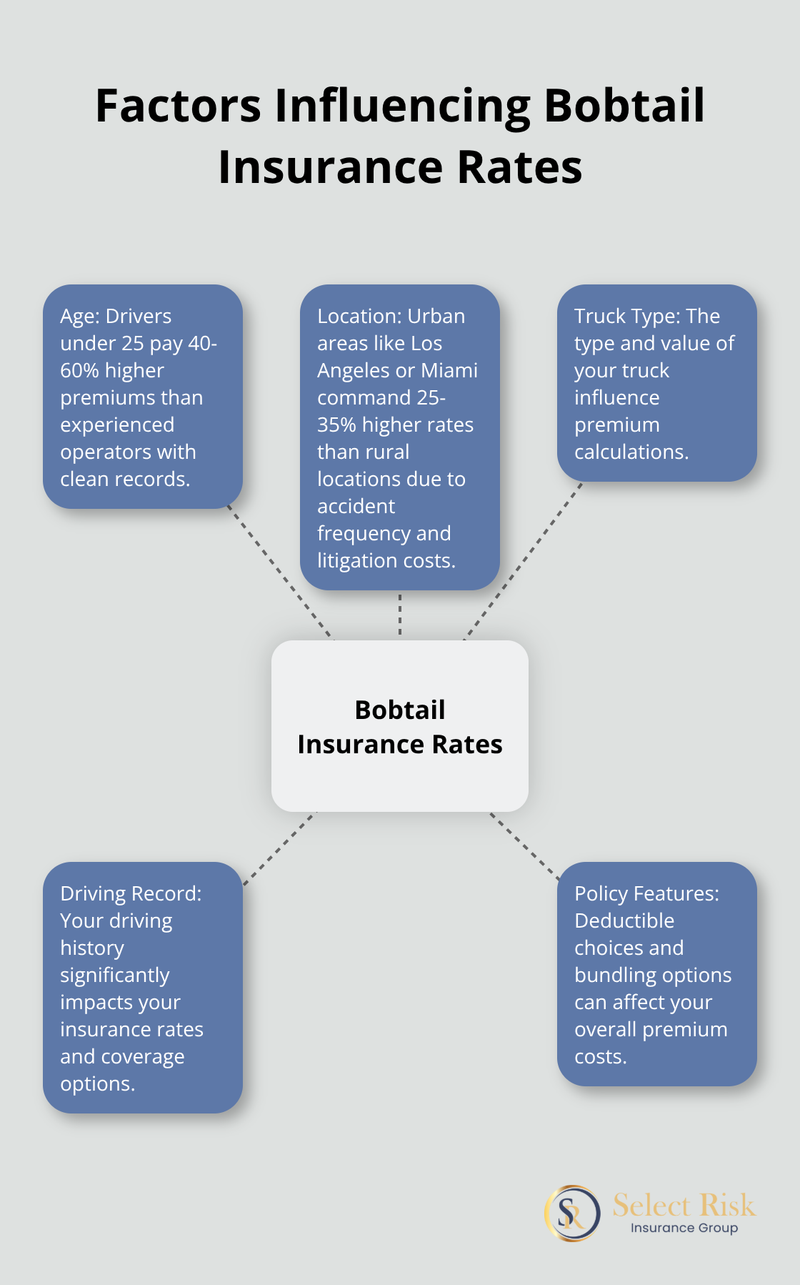 Hub and spoke chart showing key factors that affect bobtail insurance rates: age, location, truck type, driving record, and policy features