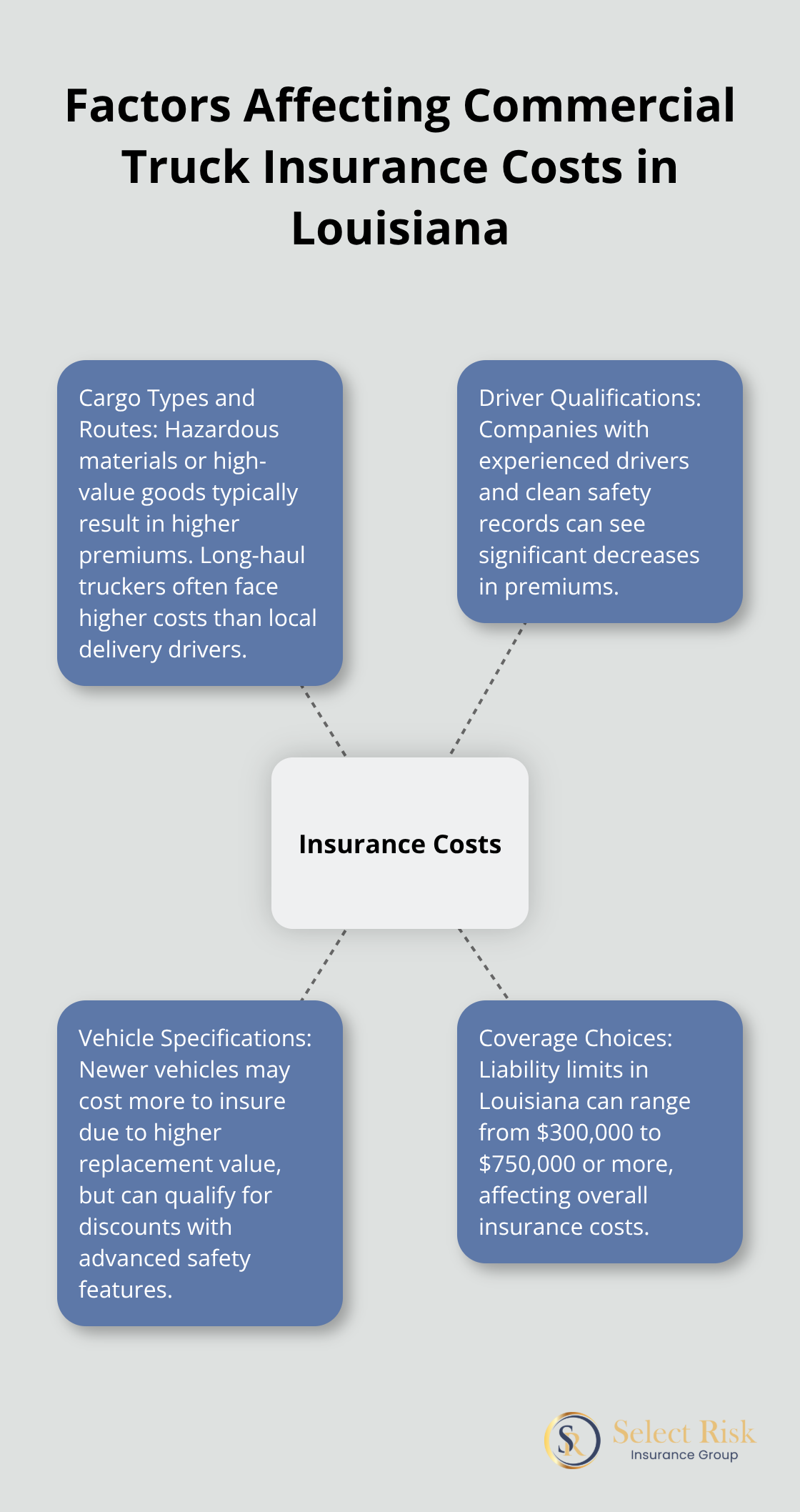 Hub and spoke chart showing key factors that influence commercial truck insurance costs in Louisiana: cargo types and routes, driver qualifications, vehicle specifications, and coverage choices.