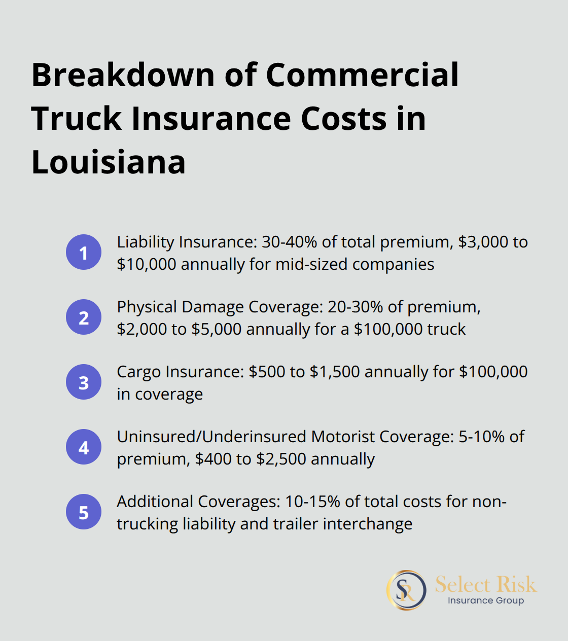 Ordered list chart showing the breakdown of commercial truck insurance costs in Louisiana, including liability insurance, physical damage coverage, cargo insurance, uninsured/underinsured motorist coverage, and additional coverages.