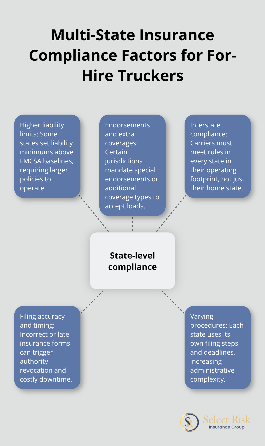 Visual of key state-level insurance compliance elements for trucking companies in the United States.