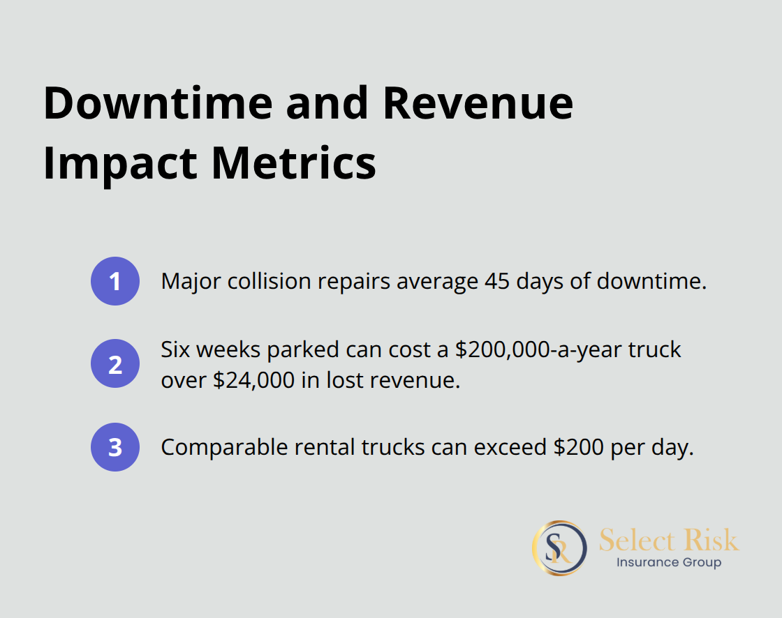 Quick stats on repair downtime, lost revenue, and rental costs for U.S. for-hire trucking.
