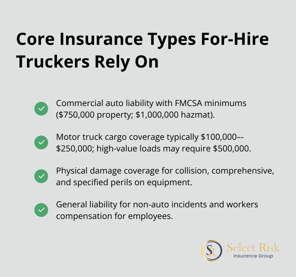 Checklist of essential U.S. for-hire trucking coverages and typical limits.