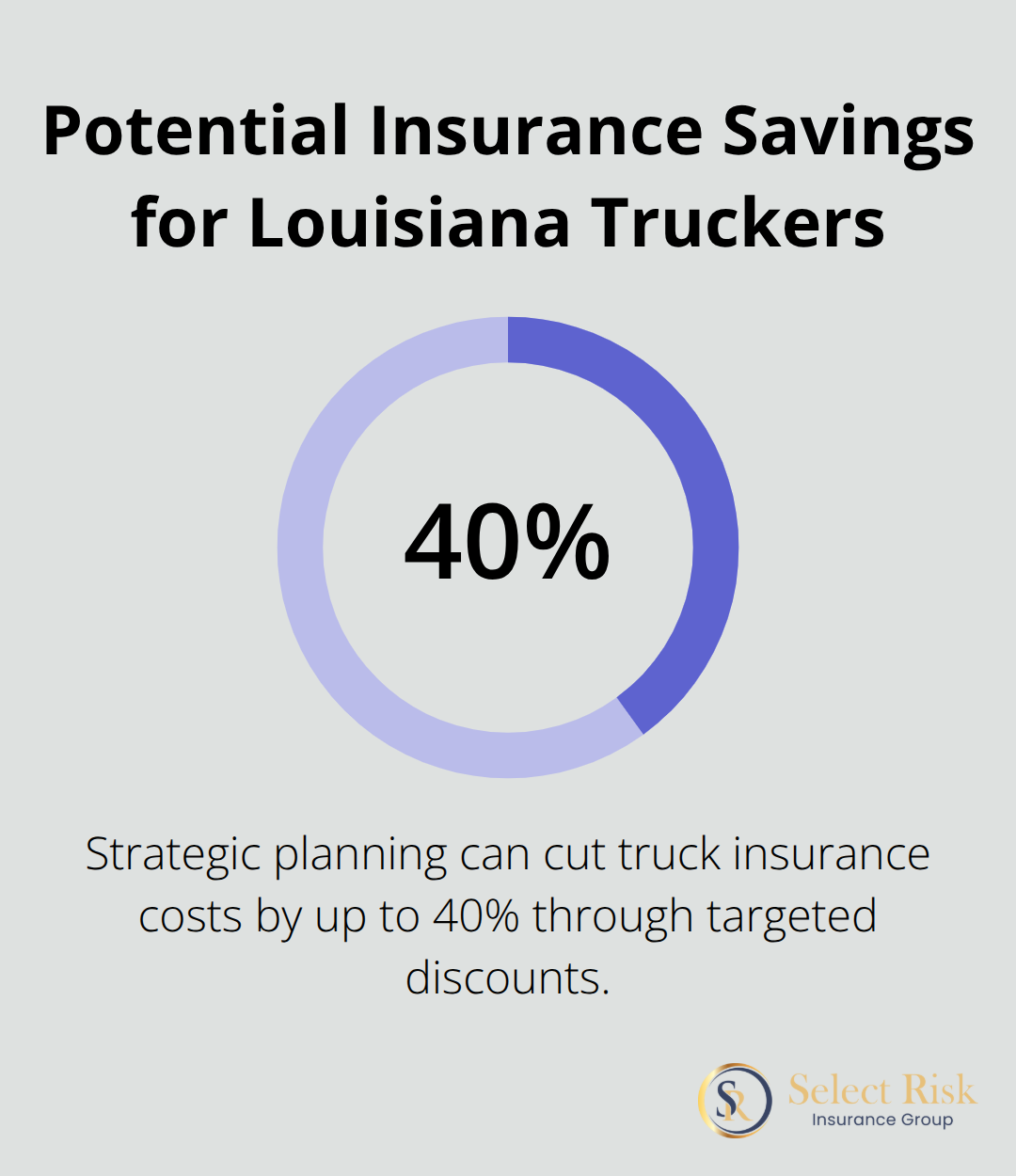 Infographic showing potential 40% savings on truck insurance in Louisiana through strategic planning