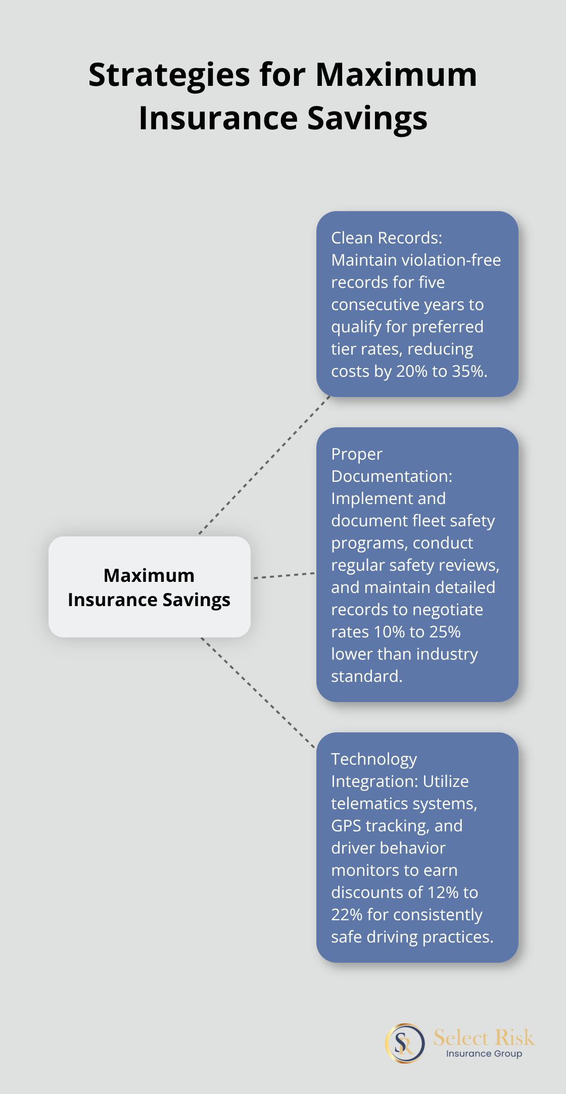 Hub and spoke diagram illustrating three key strategies for maximizing insurance savings: clean records, proper documentation, and technology integration - Insurance discounts