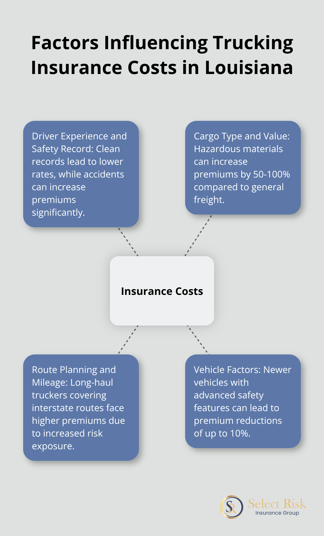 Hub and spoke chart showing key factors that affect trucking insurance premiums in Louisiana - Louisiana truckers