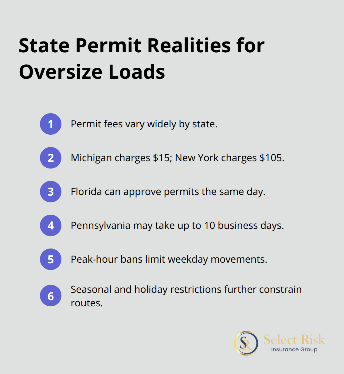 Key facts about oversize permit fees, approvals, and restrictions across U.S. states.