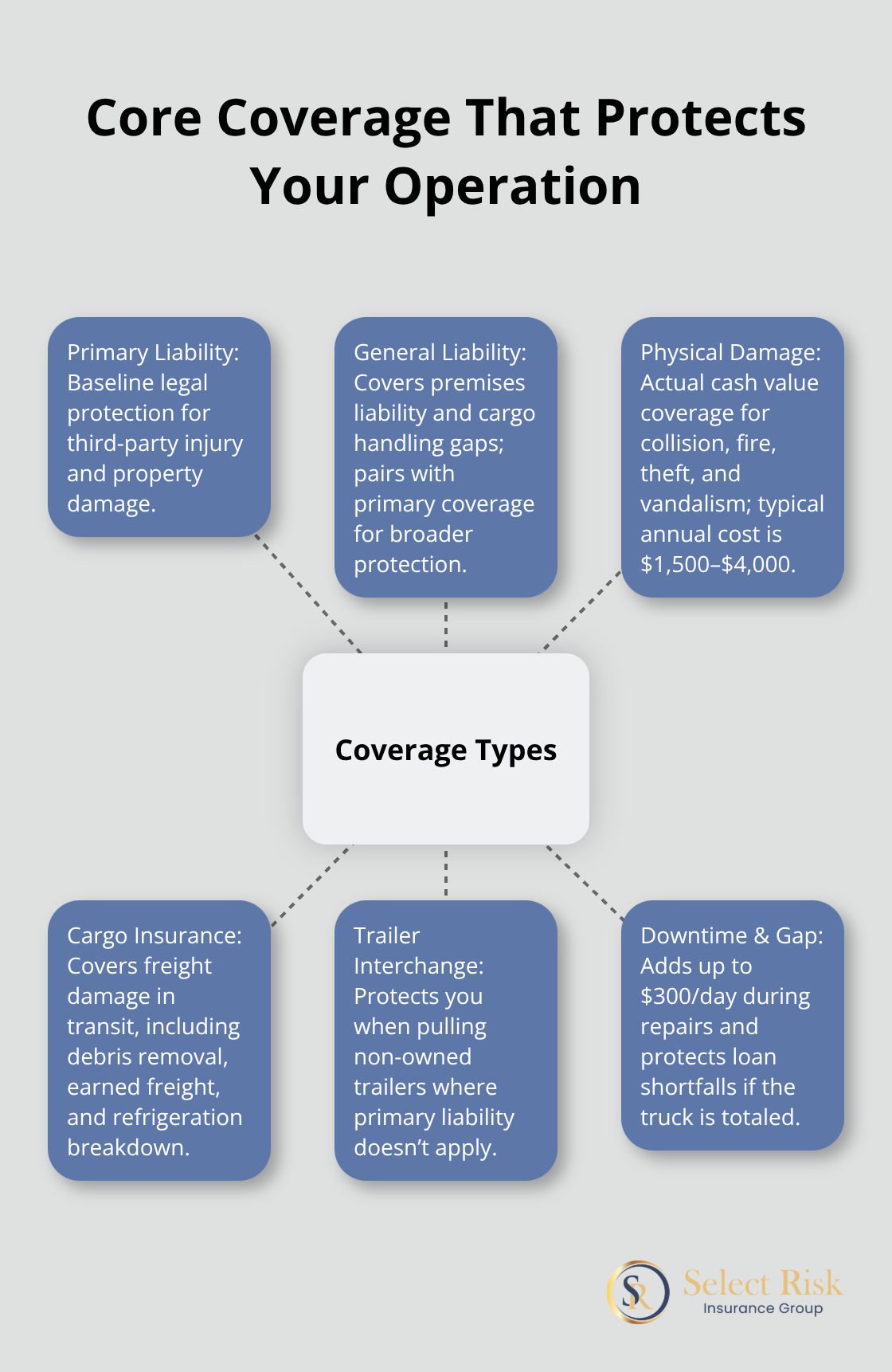 Hub-and-spoke diagram of essential trucking insurance coverages and what they address - Owner-operator insurance