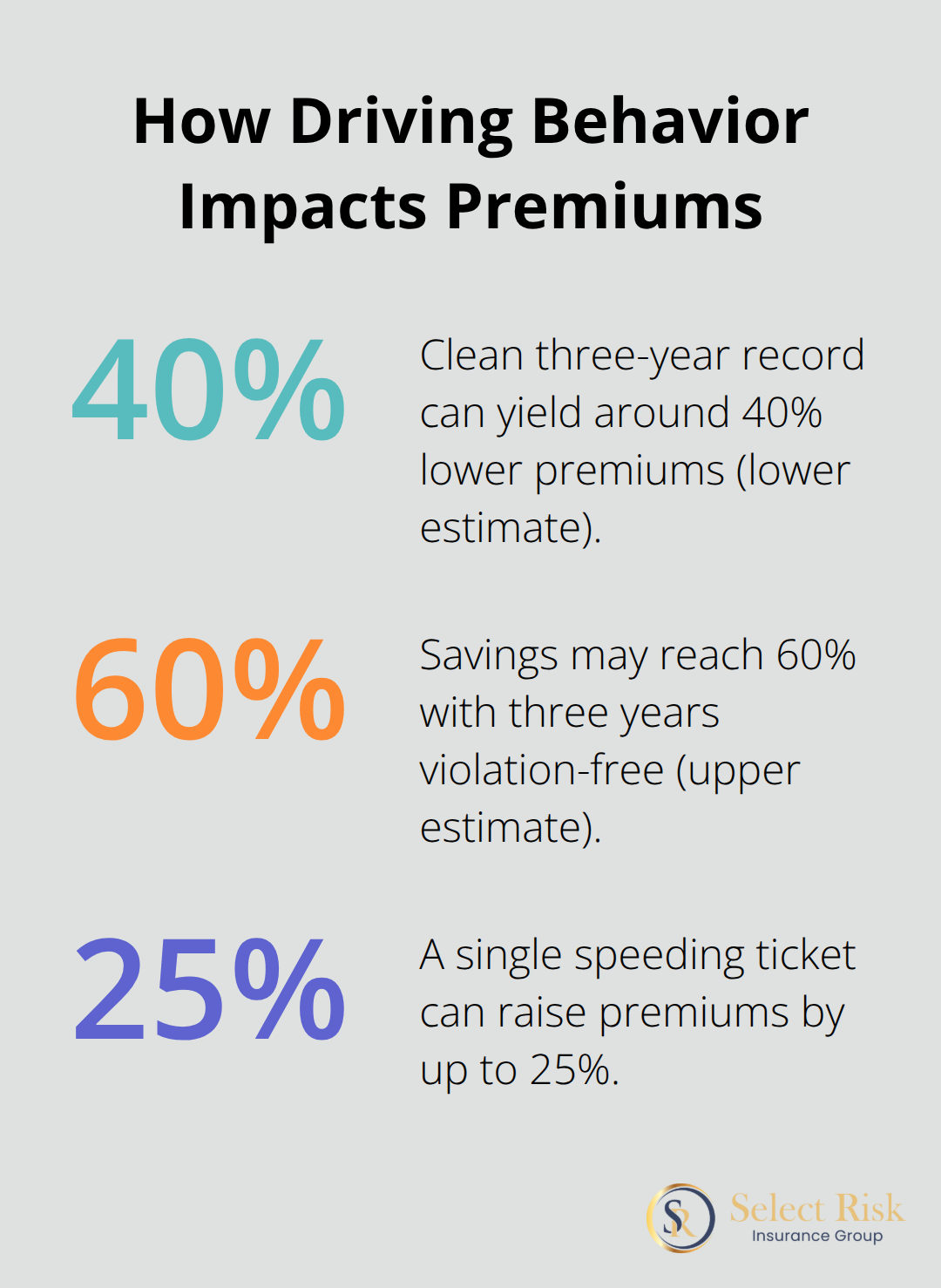 Percentage impacts on trucking insurance premiums based on record and violations