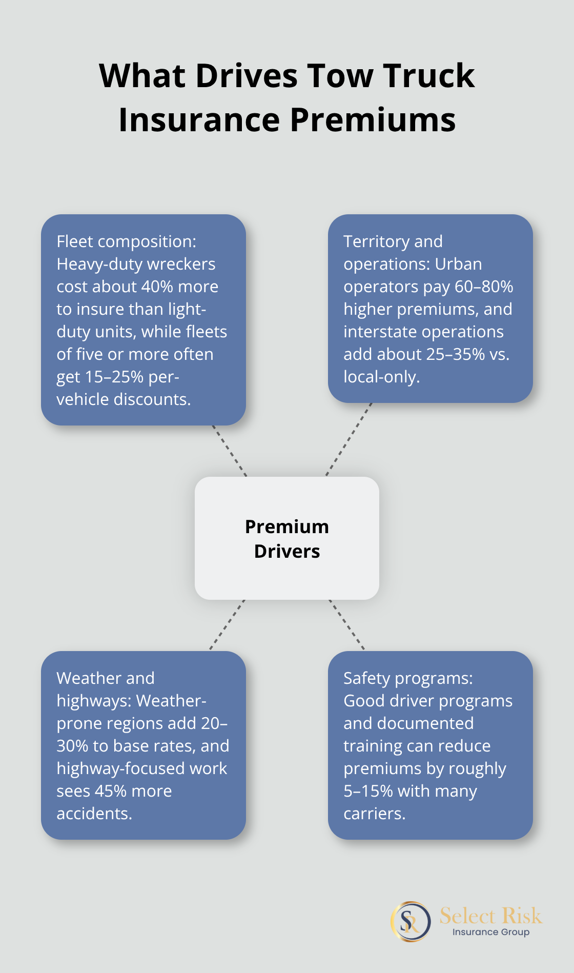 Hub-and-spoke diagram of key factors that influence tow truck insurance costs in the U.S. - Tow truck coverage