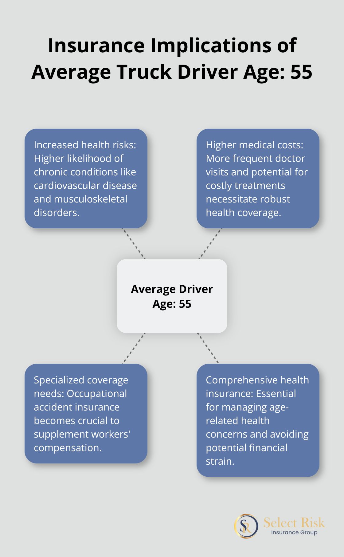 Hub and spoke chart showing insurance implications for the average 55-year-old truck driver, including increased health risks, higher medical costs, specialized coverage needs, and importance of comprehensive health insurance. - Truck driver coverage