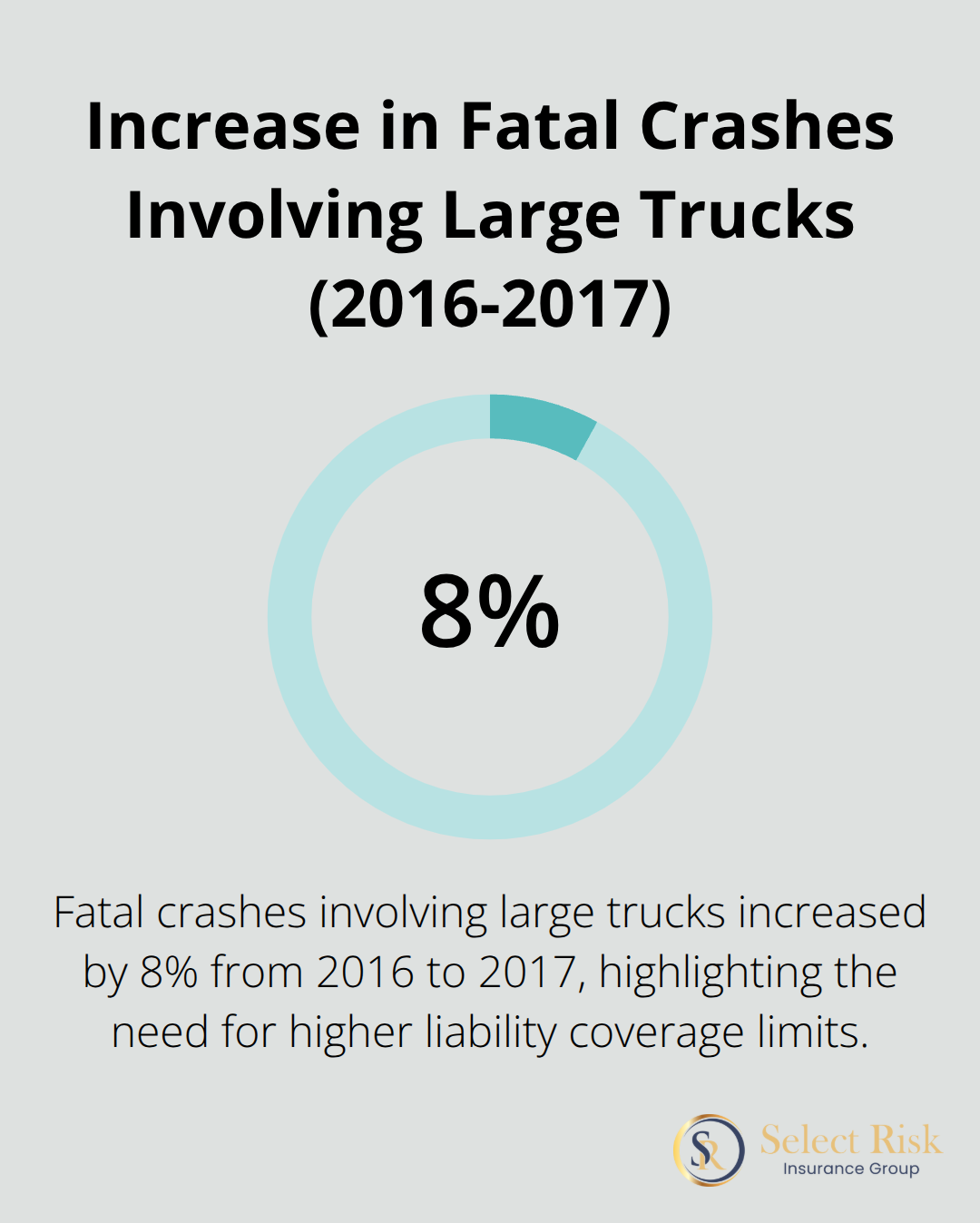 Percentage chart showing an 8% increase in fatal crashes involving large trucks from 2016 to 2017, emphasizing the need for increased liability coverage. - Truck driver coverage