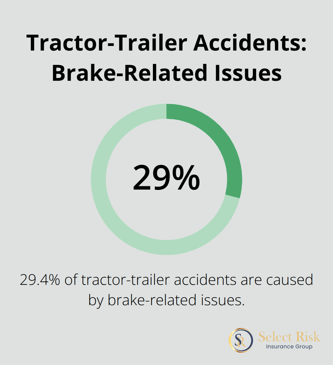 Pie chart showing 29.4% of tractor-trailer accidents are related to brake issues