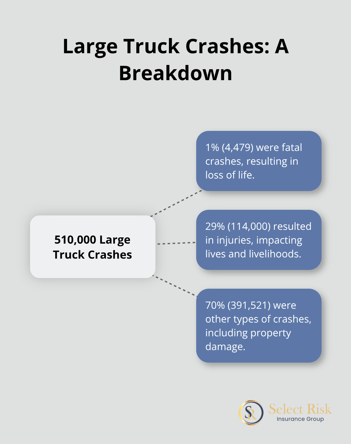 Hub and spoke chart showing the breakdown of 510,000 large truck crashes: 1% fatal, 29% with injuries, and 70% other - Truck insurance claims