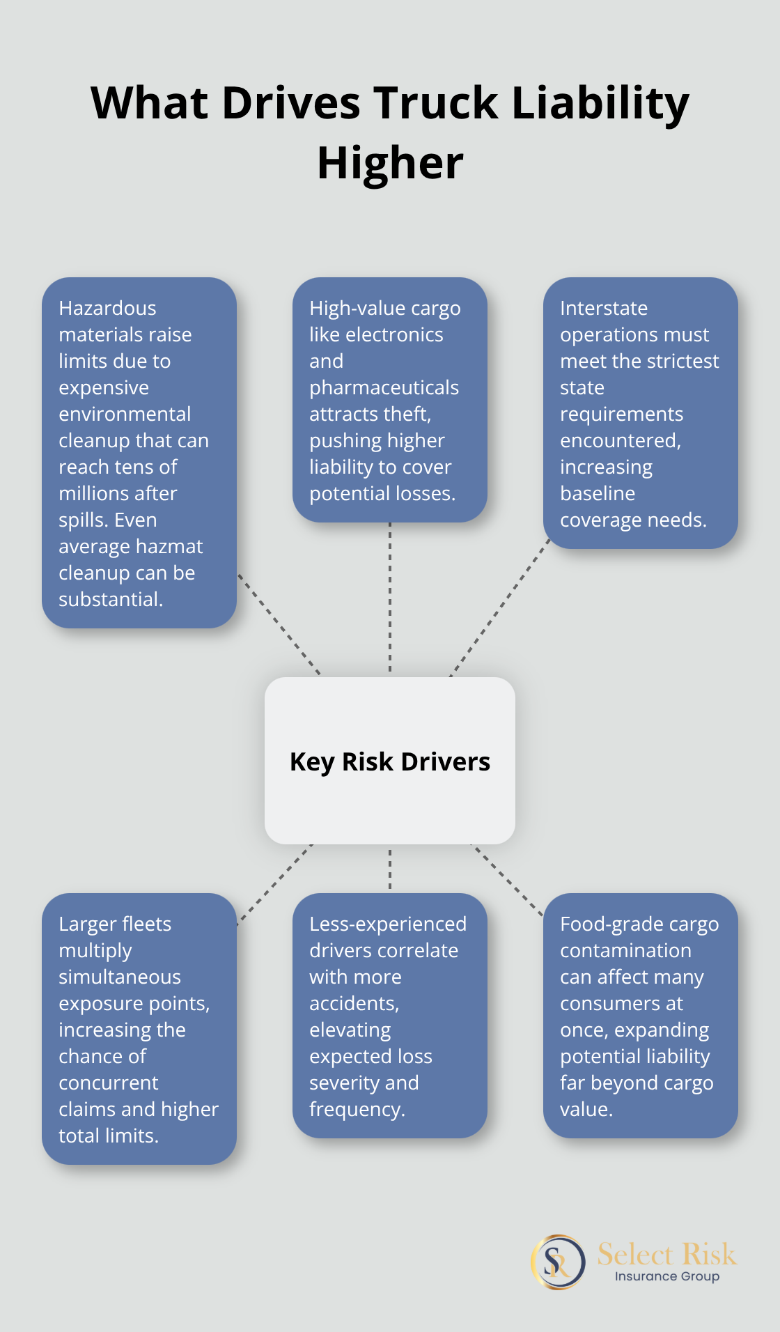 Hub-and-spoke diagram showing key factors that increase truck liability needs in the U.S. - Truck liability limits