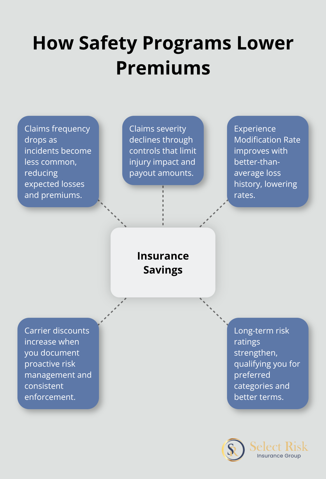 Hub-and-spoke showing how safety programs reduce insurance costs via frequency, severity, EMR, discounts, and risk ratings. - Truck safety programs