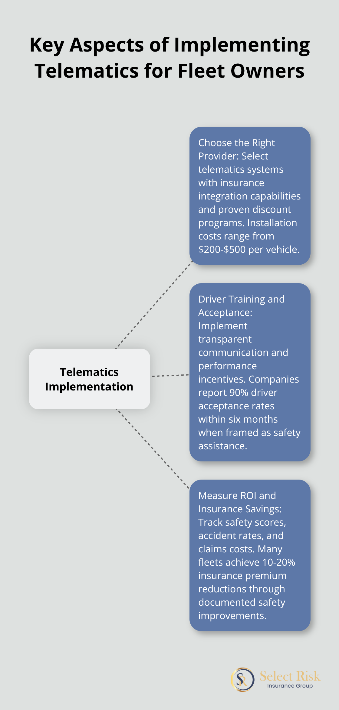 Hub and spoke chart illustrating the key aspects of implementing telematics for fleet owners: choosing providers, driver training, and measuring ROI