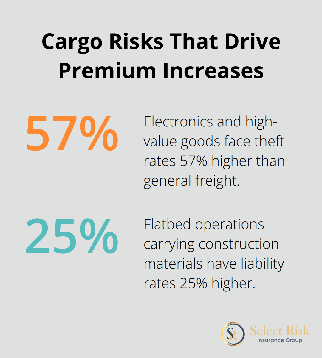 Percent impacts of cargo type on truck insurance costs