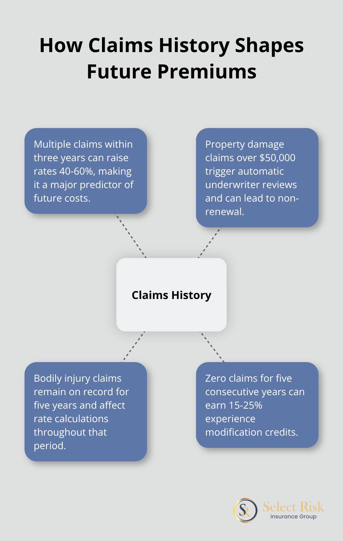 Key ways past claims influence truck insurance pricing - Truck underwriting factors