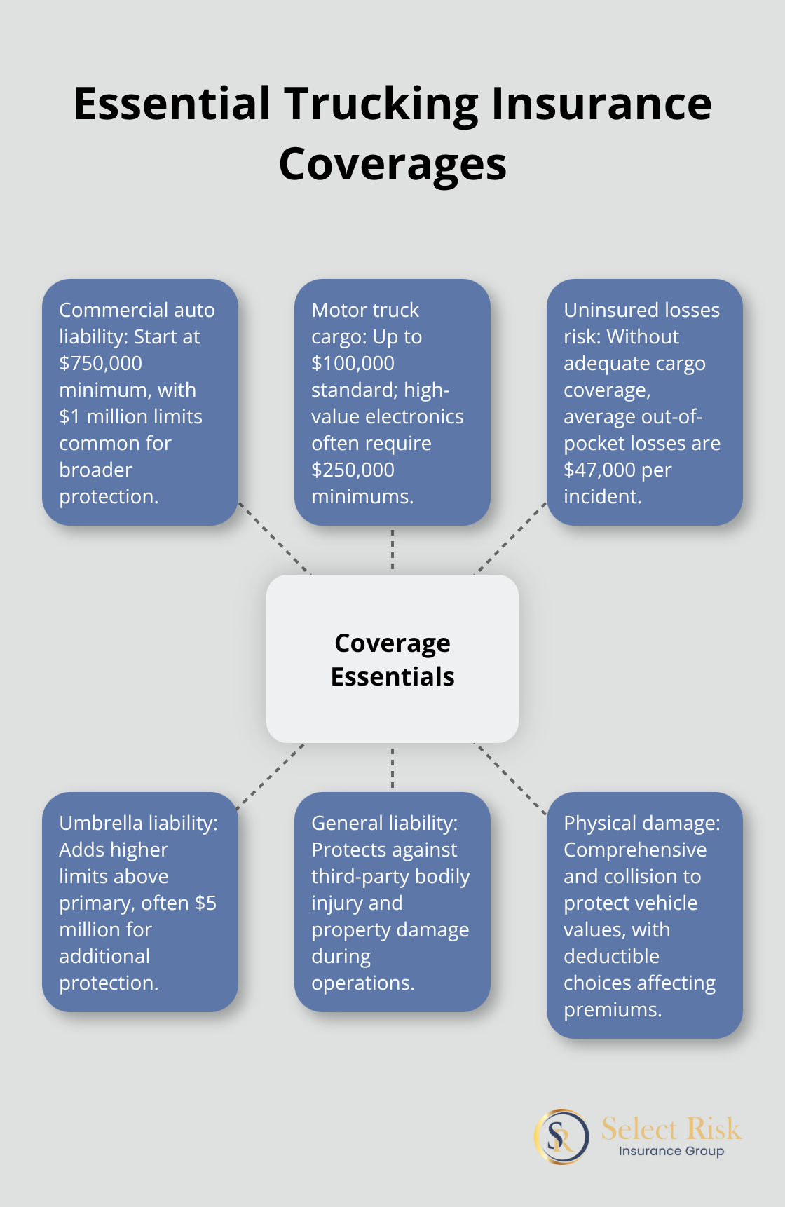 Hub-and-spoke graphic of trucking insurance coverages and key amounts - Trucking risk management