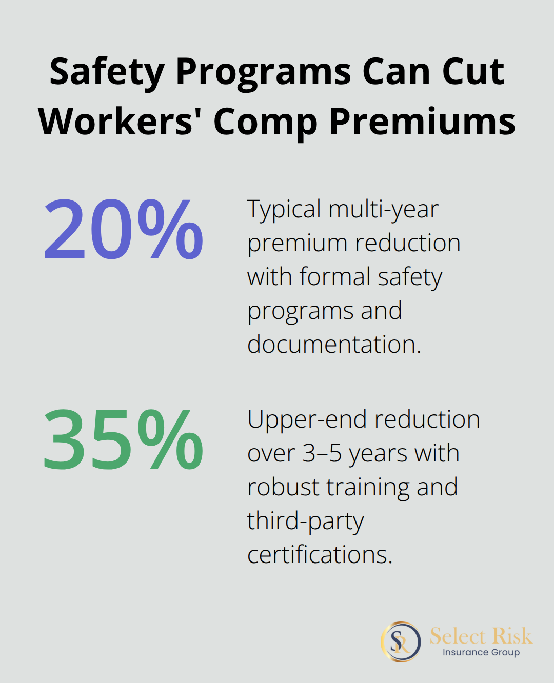 Percentage reductions in workers' compensation premiums from formal safety programs - best insurance for roofing company in louisiana