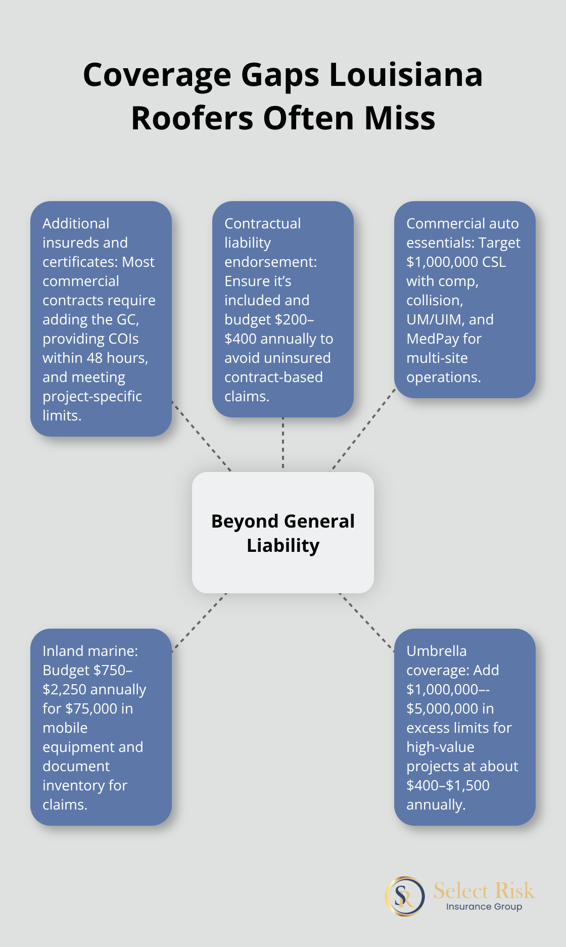 Hub-and-spoke showing key coverage needs beyond general liability for Louisiana roofing contractors - best insurance for roofing company in louisiana