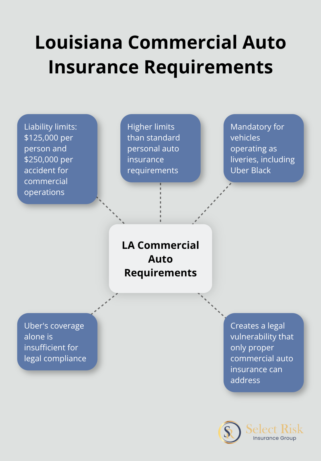 Hub and spoke chart comparing Louisiana's commercial auto insurance requirements to standard personal auto requirements - commercial auto insurance rates