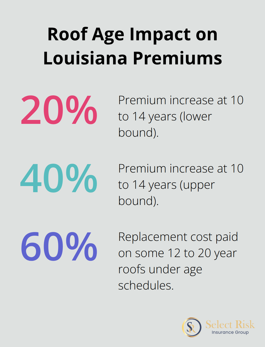 Percent impacts from roof age and payout schedules in Louisiana - cost of roofing insurance in louisiana