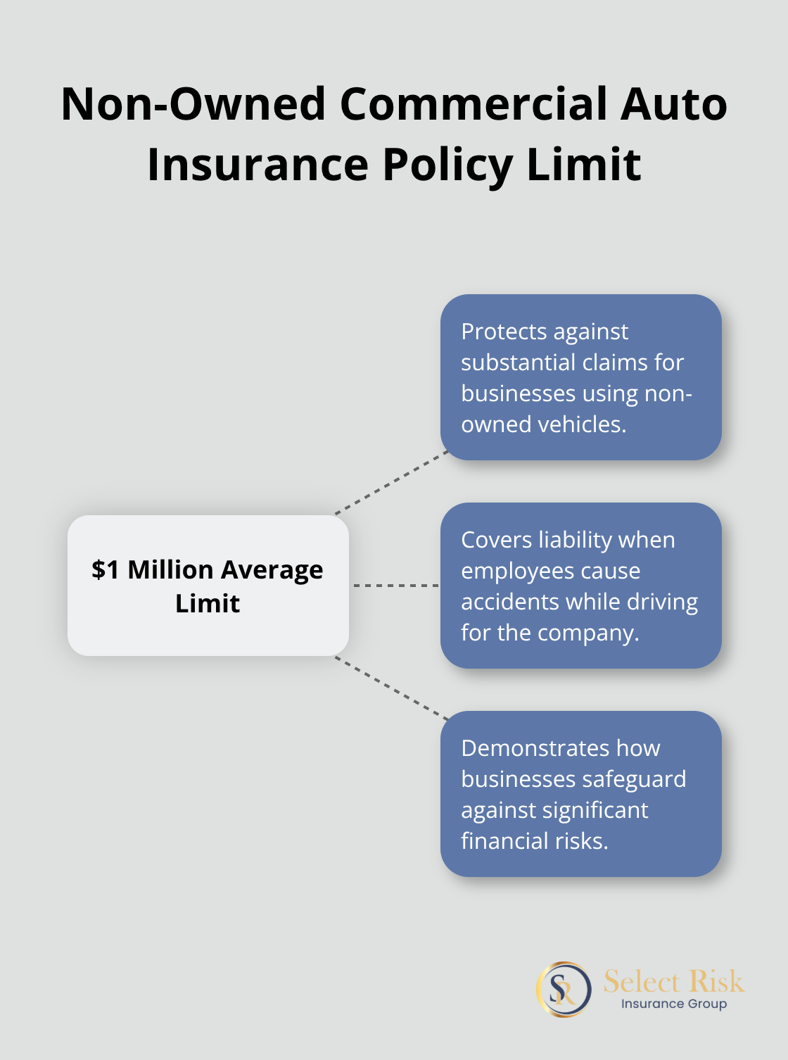 Hub and spoke chart showing the average policy limit of $1 million for non-owned commercial auto insurance and its implications