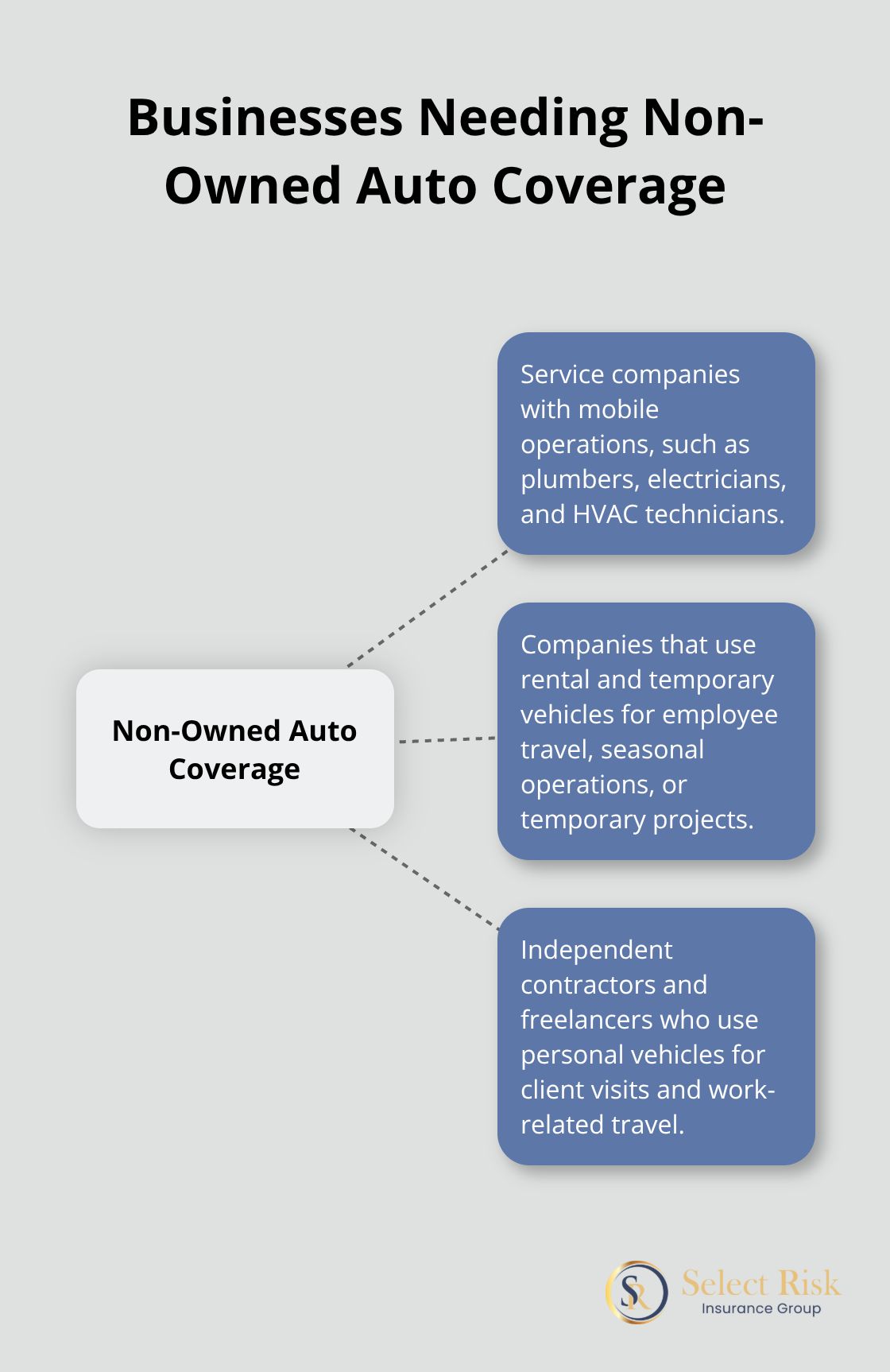 Hub and spoke chart showing types of businesses that require non-owned commercial auto insurance - does commercial auto insurance cover personal use