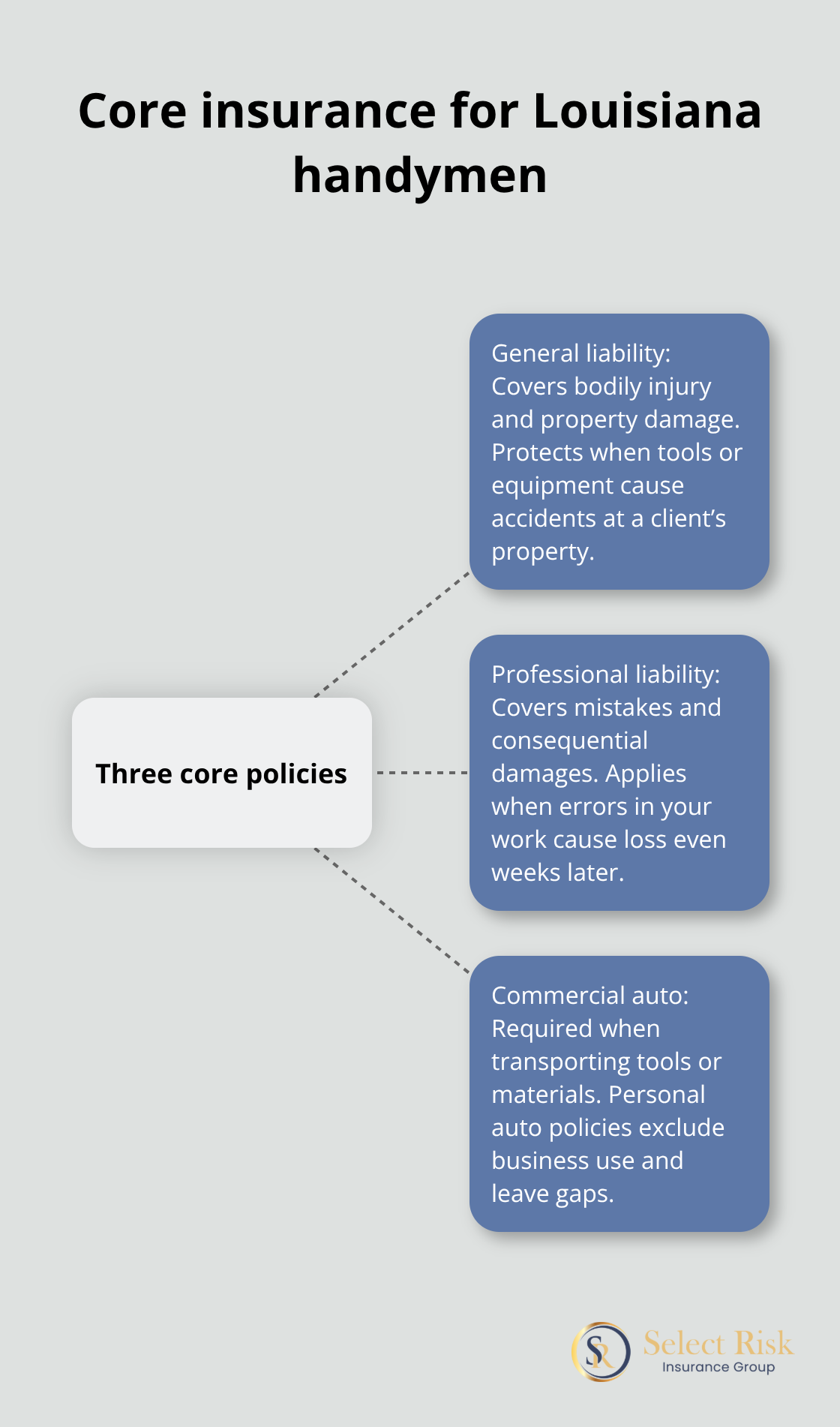 Hub-and-spoke showing three core insurance policies for handymen - handyman insurance louisiana