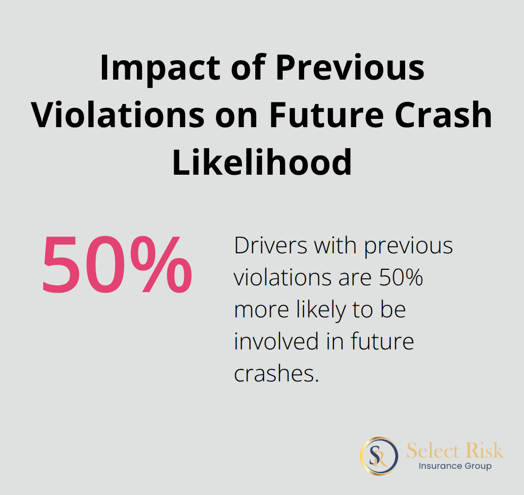 Chart showing drivers with previous violations are 50% more likely to be involved in future crashes - how much does commercial auto insurance cost