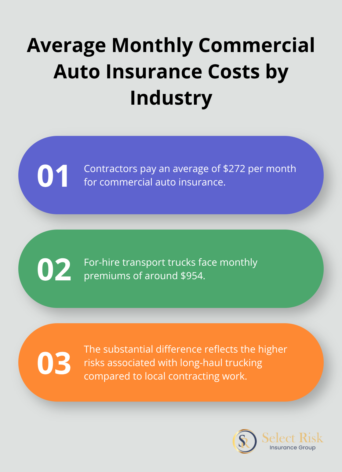 Chart comparing monthly commercial auto insurance costs for contractors ($272) and for-hire transport trucks ($954)