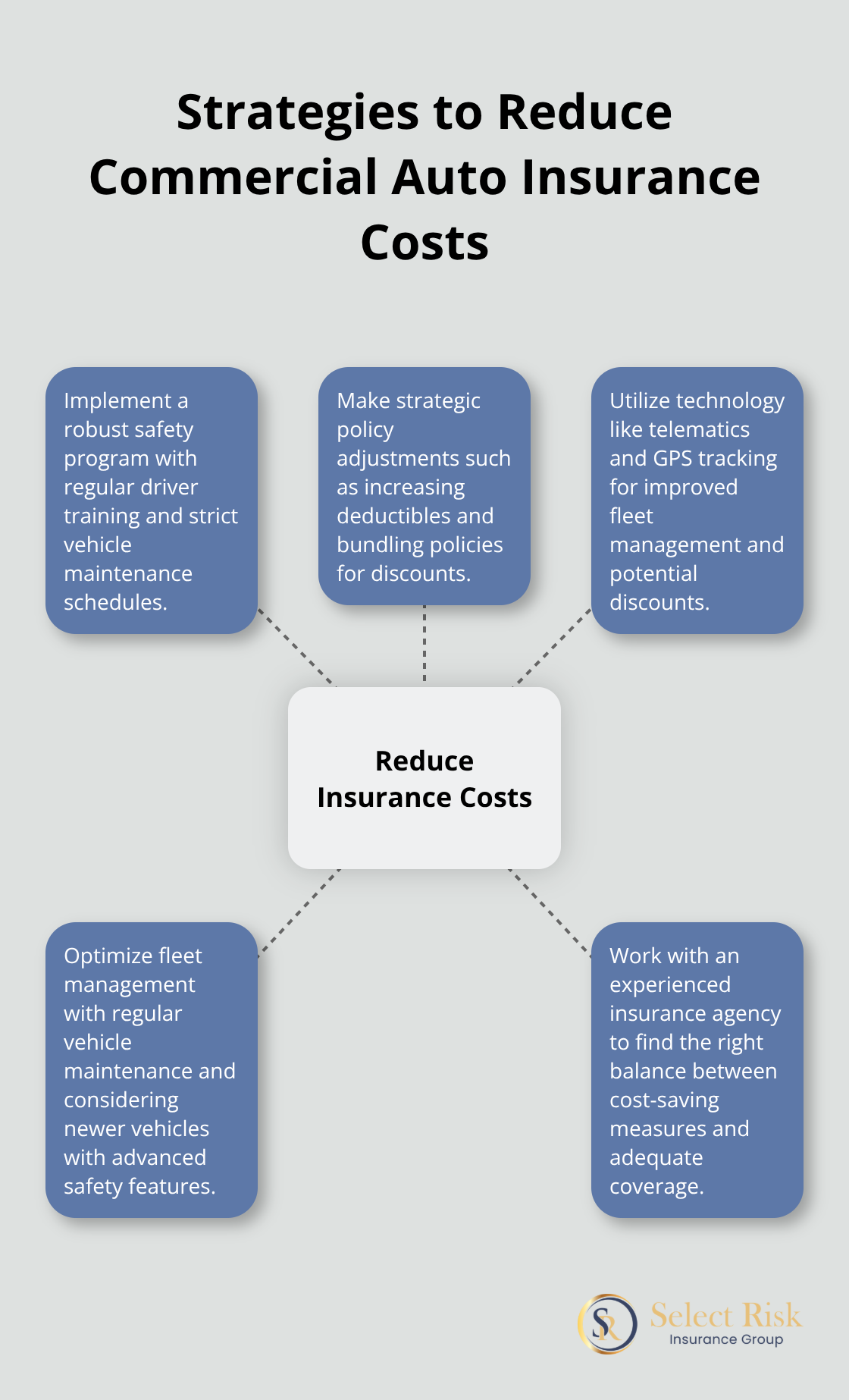 Hub and spoke chart illustrating five strategies to reduce commercial auto insurance costs - how much does commercial auto insurance cost