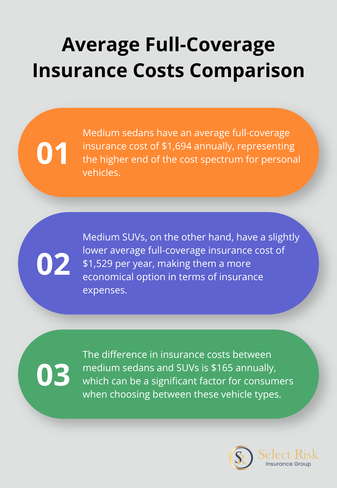 Comparison of average full-coverage insurance costs for medium sedans and medium SUVs