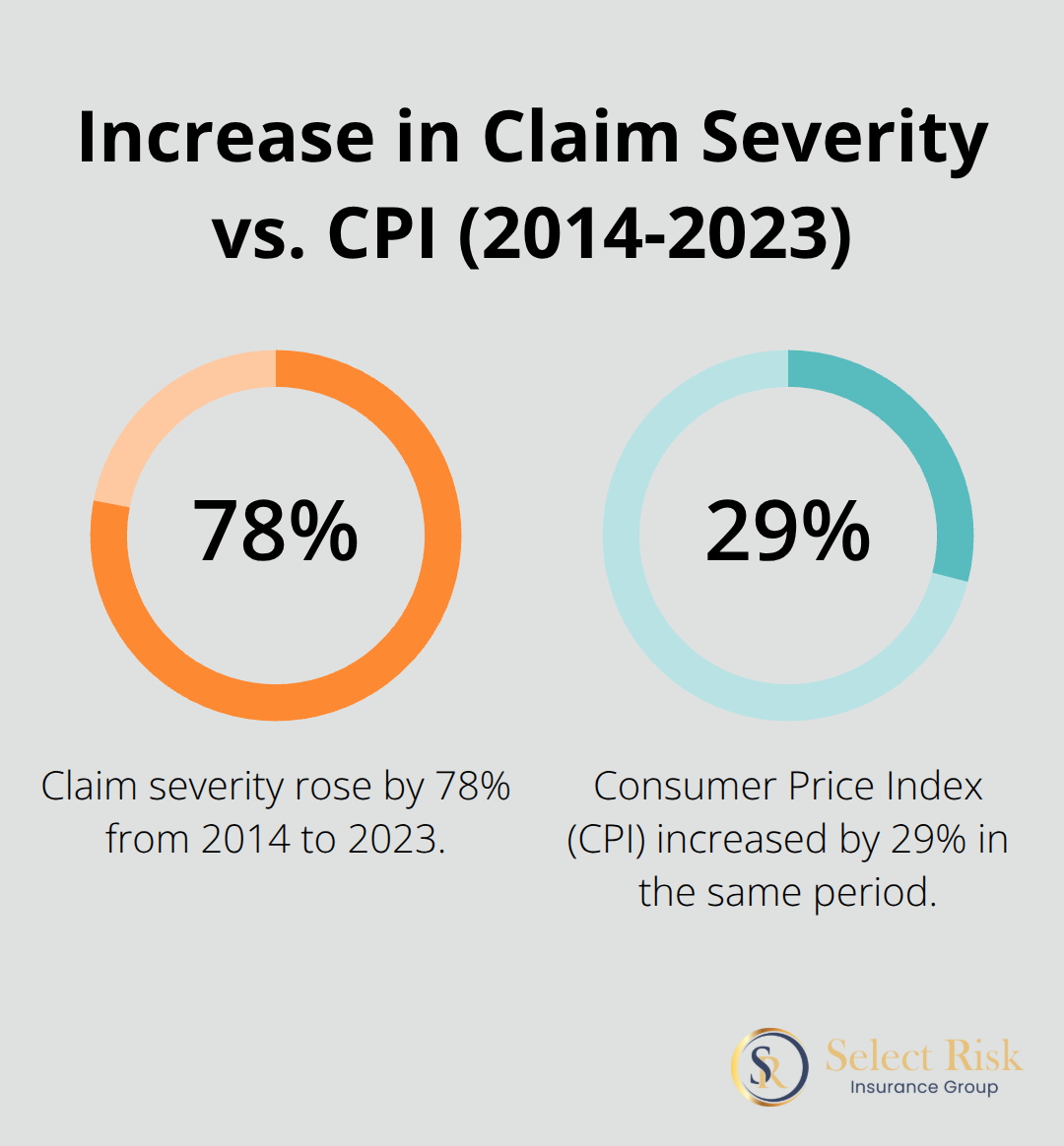 Comparison of the increase in claim severity (78%) versus the rise in Consumer Price Index (29%) from 2014 to 2023 - how much more is commercial auto insurance