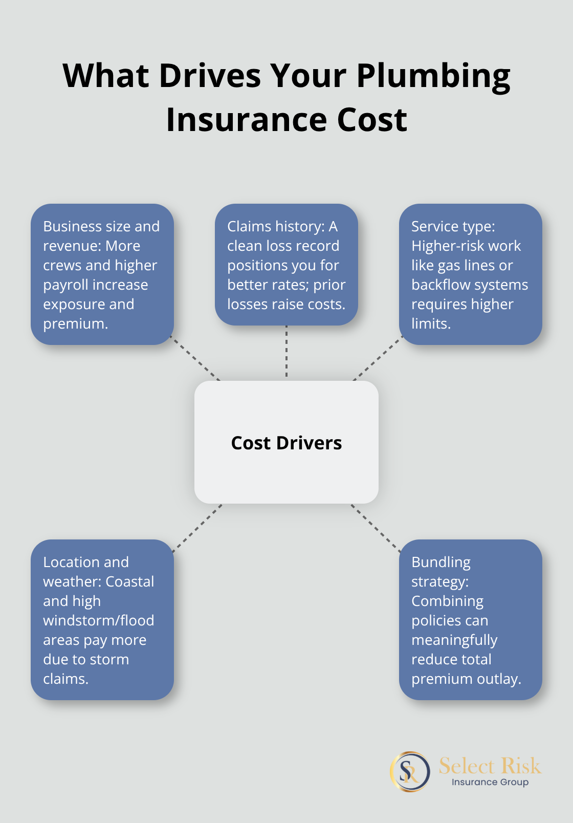 Key cost drivers for plumbing insurance in Louisiana shown around a central hub. - plumbing insurance cost louisiana