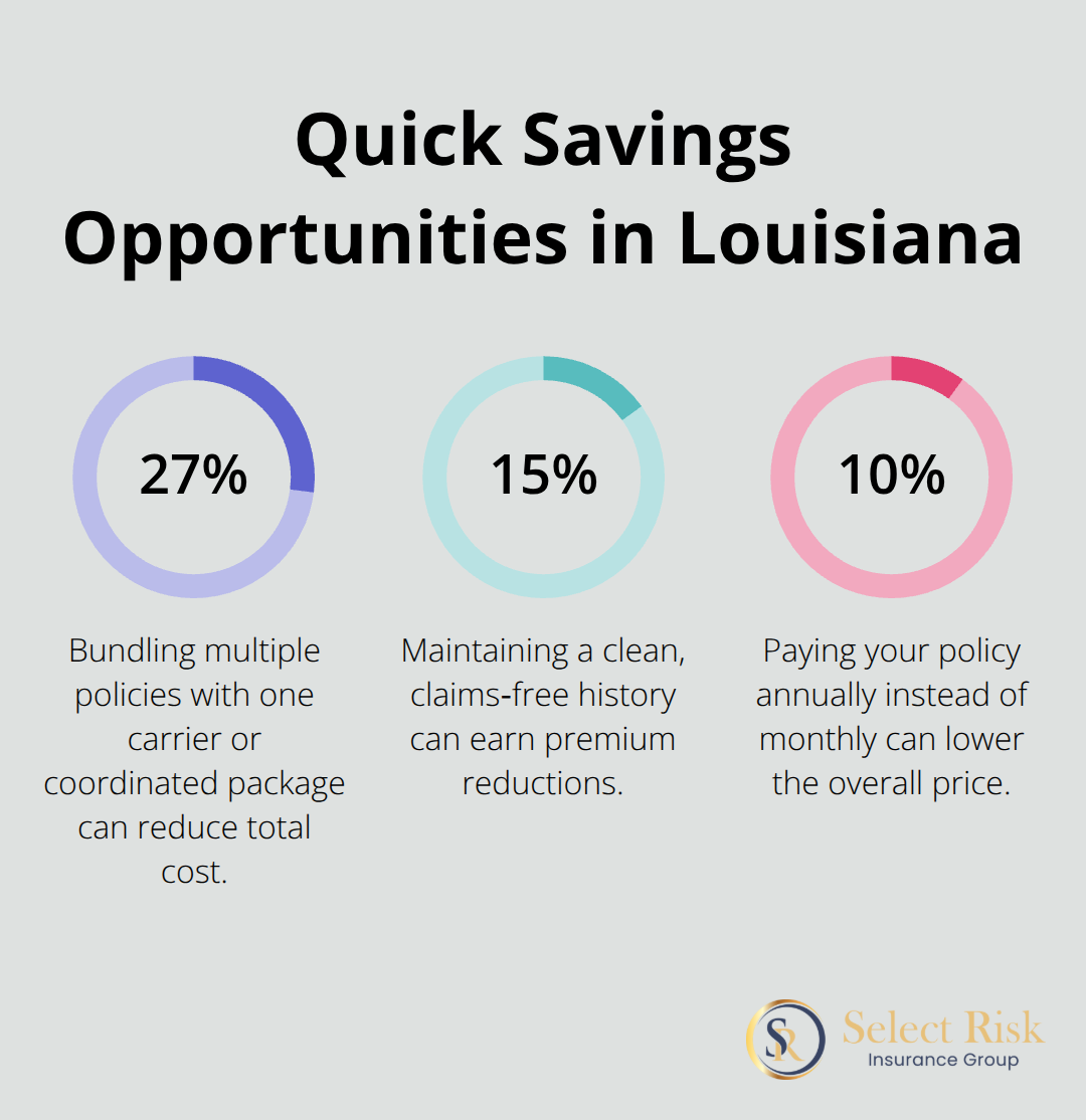Percentage savings plumbing contractors can capture through bundling, staying claims-free, and paying annually. - plumbing insurance cost louisiana