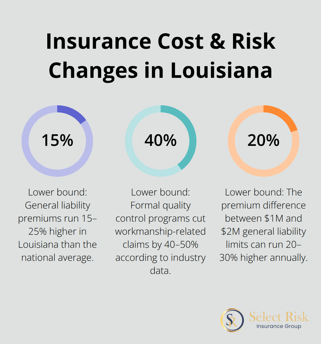 Percent changes and reductions related to Louisiana roofing insurance costs and risk mitigation - roofing contractor insurance requirements louisiana