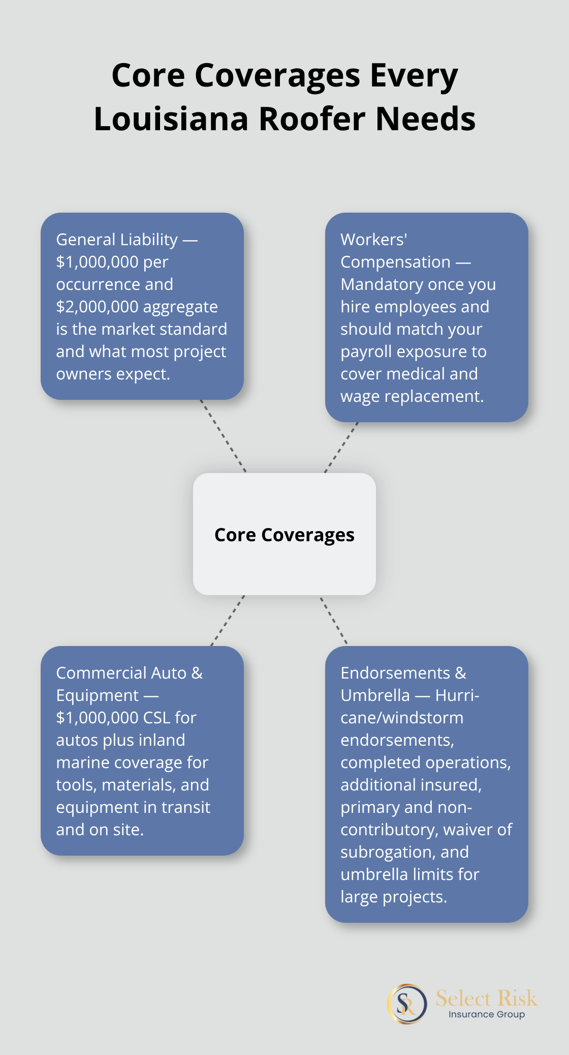 Hub-and-spoke showing core insurance coverages required for roofing contractors in Louisiana - roofing contractor insurance requirements louisiana