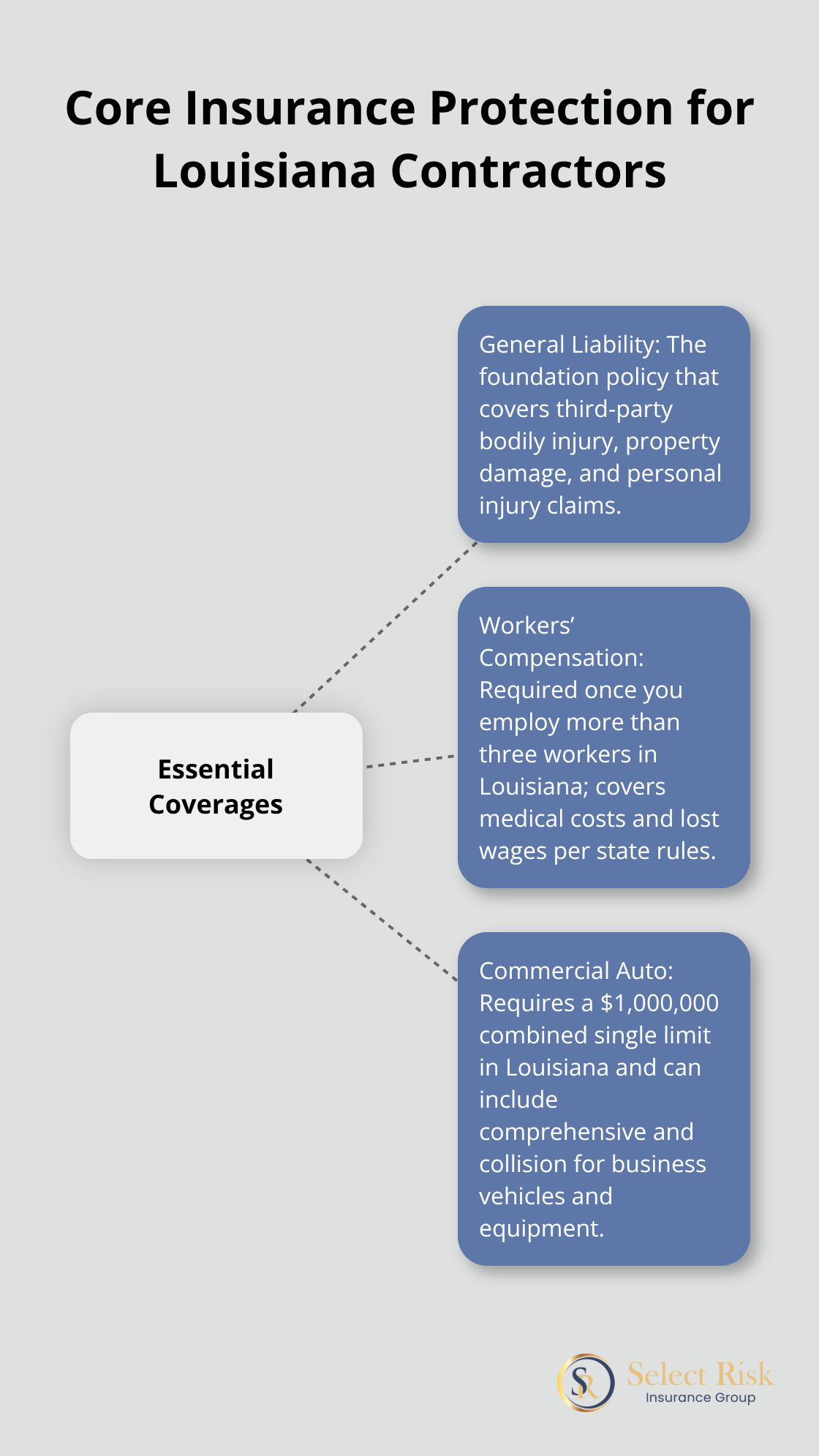 Hub-and-spoke infographic showing essential insurance coverages for small construction companies in Louisiana. - small construction company insurance louisiana
