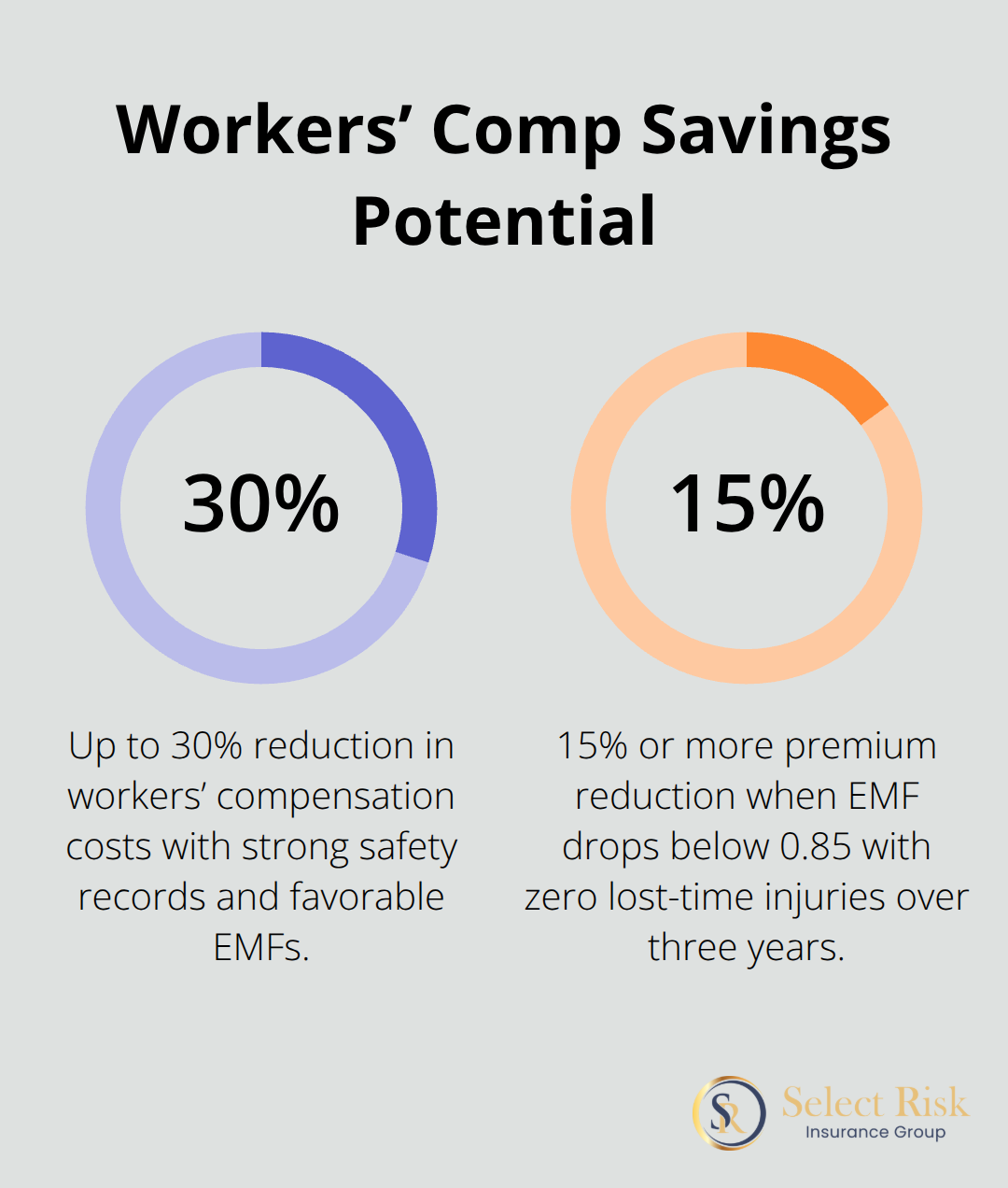 Percentage chart highlighting potential workers’ compensation premium savings for Louisiana contractors. - small construction company insurance louisiana