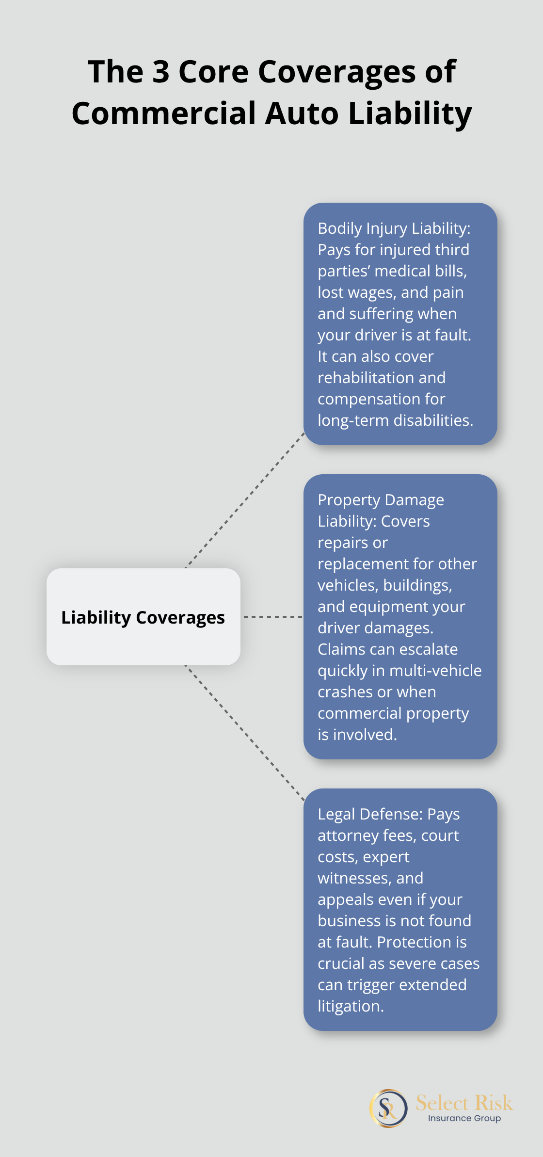Diagram showing bodily injury, property damage, and legal defense as the three core coverages of commercial auto liability insurance. - what does commercial auto insurance cover