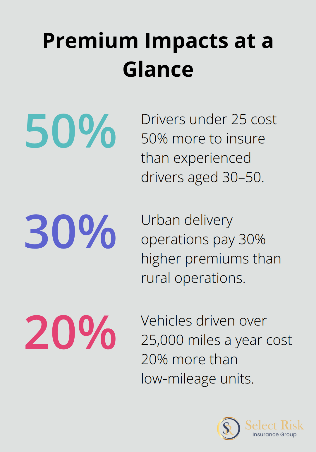 Chart highlighting key premium changes from common commercial auto risk factors. - what does commercial auto insurance cover