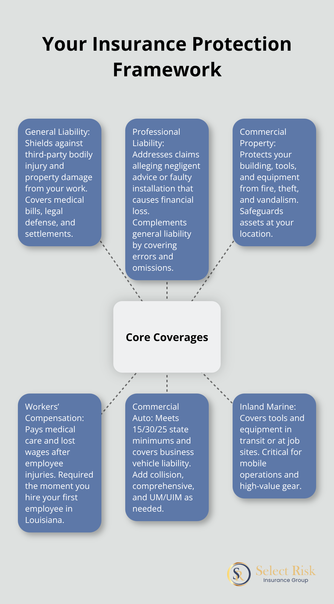 Diagram showing core insurance coverages Louisiana plumbers should combine for complete protection. - what insurance does a plumber need in louisiana