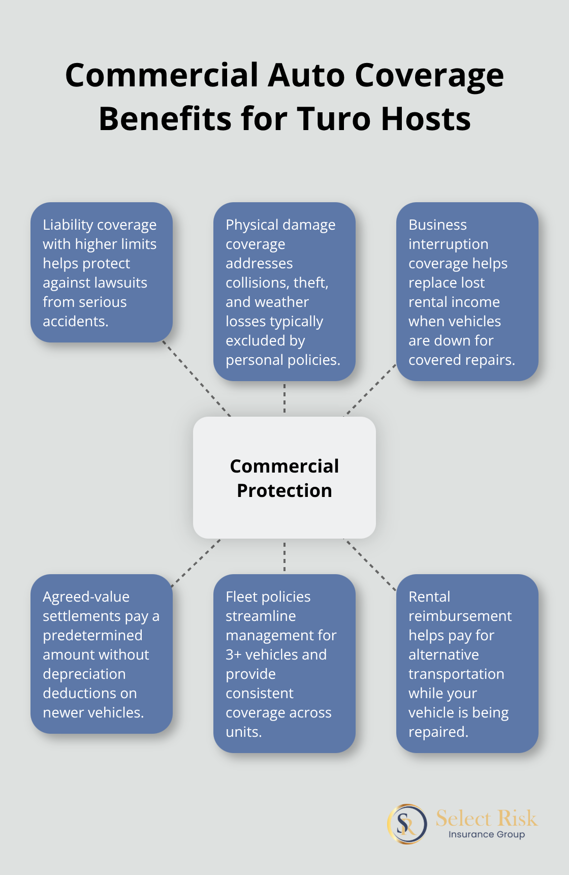 Hub-and-spoke chart showing key benefits of commercial auto insurance for Turo hosts. - why do i need commercial auto insurance