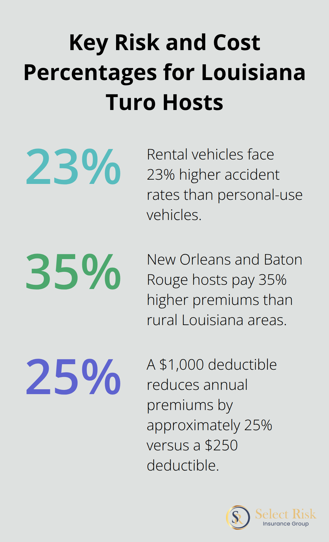 Percent-based risks and costs affecting Turo hosts in Louisiana.