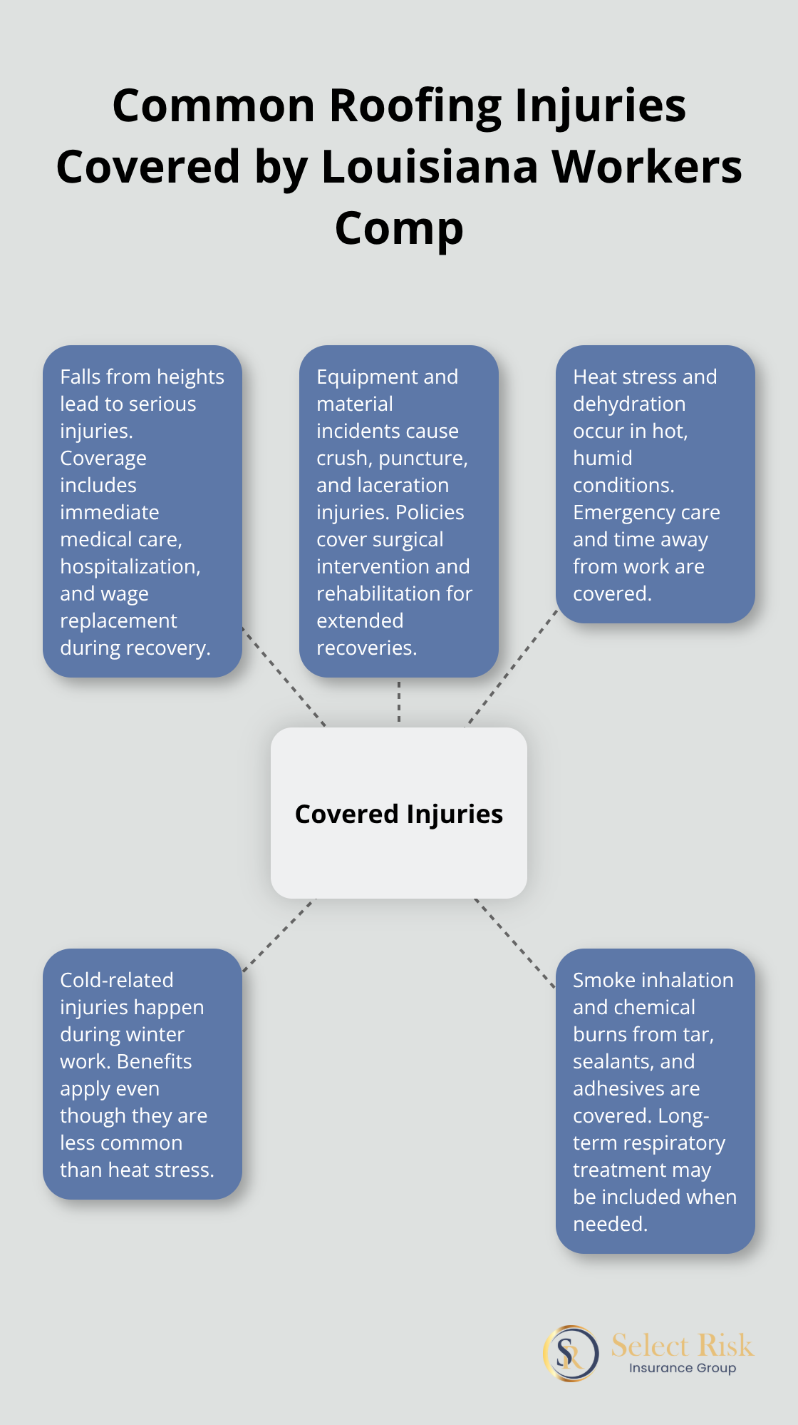 Hub-and-spoke diagram showing key roofing injury types and how workers compensation covers them in Louisiana