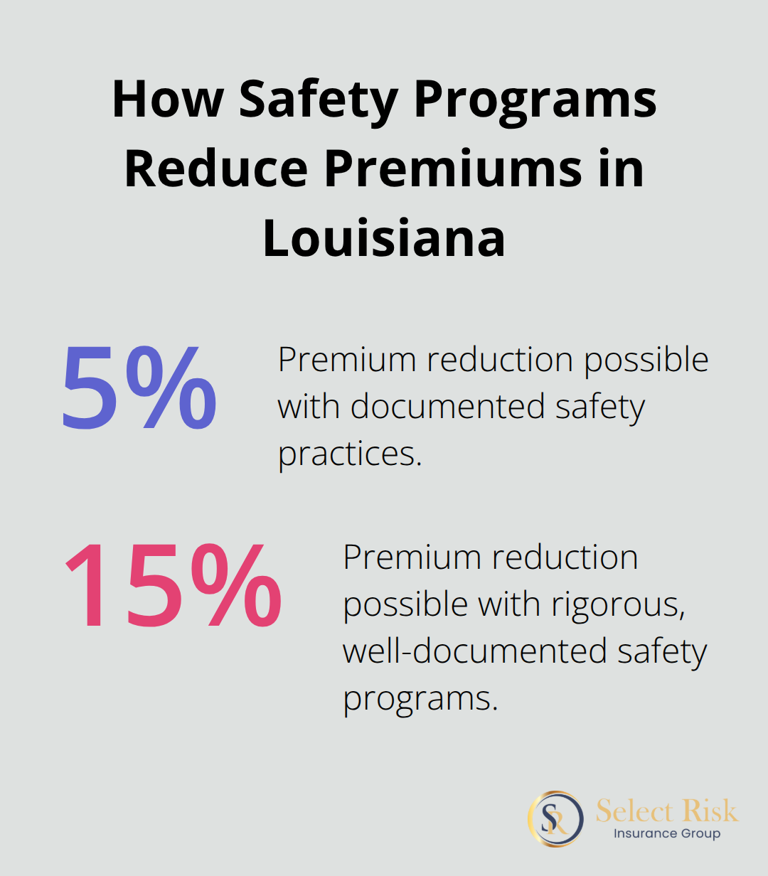 Percentage chart showing potential premium reductions from safety programs for roofing contractors in Louisiana - workers comp for roofers in louisiana